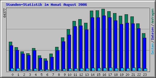 Stundensstatistik im Monat August 2006 von
        www.geschichteinchronologie.ch