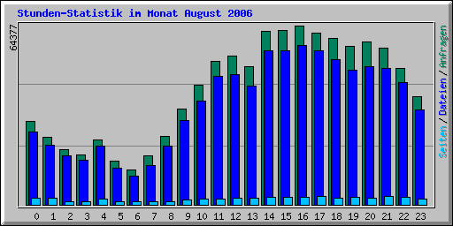 Stundensstatistik im Monat August 2006 von
        www.geschichteinchronologie.ch