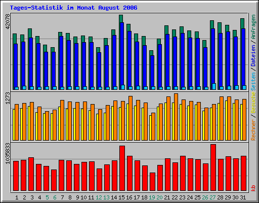 Tagesstatistik im Monat August 2006Tagesstatistik im Monat
        August 2006 von www.geschichteinchronologie.ch