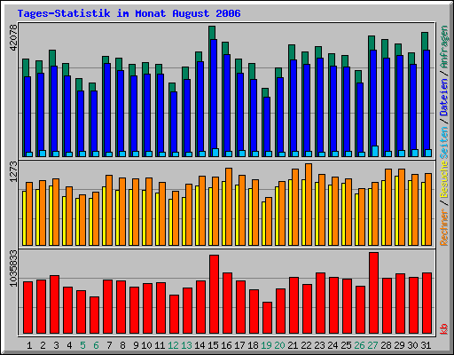 Tagesstatistik im Monat August 2006Tagesstatistik im Monat
        August 2006 von www.geschichteinchronologie.ch