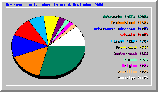 Anfragen aus
          Laendern im Monat September 2006