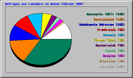 L�nderstatistik im Monat Februar 2007