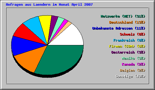 L�nderstatistik April 2007