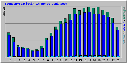 Stundenstatistik von www.geschichteinchronologie.ch Juni
          2007