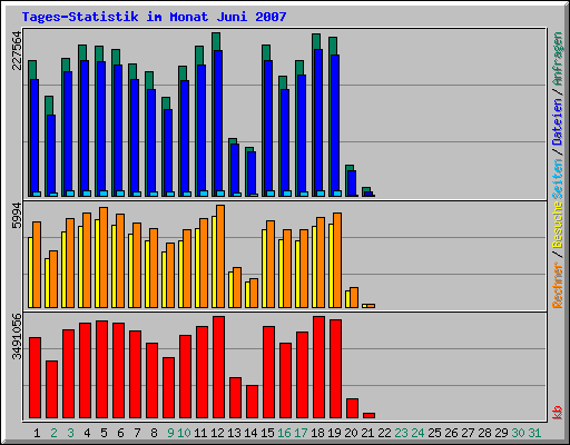 Tagesstatistik
          von www.geschichteinchronologie.ch Juni 2007