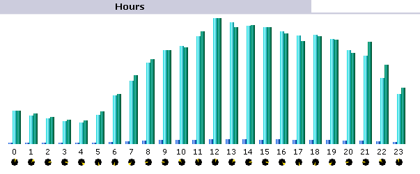 Stundenstatistik
                                        Juli 2007