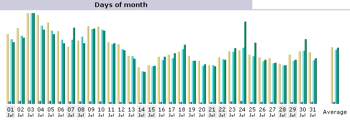Tagesstatistik Juli
        2007
