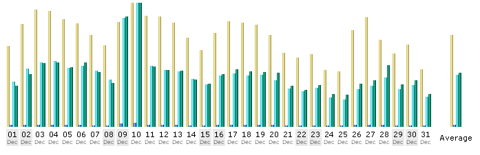 Tagesstatistik vom Dezember 2007