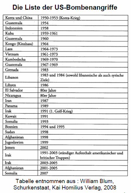 Liste der
"US"-NATO-Bombenangriffe 1950
bis 2007 Liste der
"US"-NATO-Bombenangriffe 1950
bis 2007