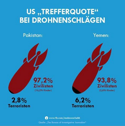 Grafik über die
Drohnenmordquoten der kriminellen
Kinderbums-NATO in Pakistan und Jemen, 4.
Dezember 2014 Grafik über
die Drohnenmordquoten der kriminellen
Kinderbums-NATO in Pakistan und Jemen, 4.
Dezember 2014