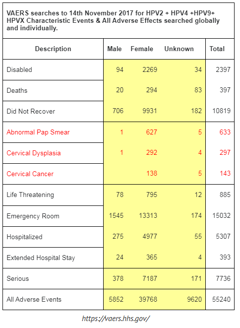 Time
                          bomb vaccinations, e.g. due to HPV viruses,
                          100e dead and 1000e severely disabled women,
                          table as of November 14, 2017 (these are only
                          the reported cases, the number of unreported
                          cases is at least 90%)