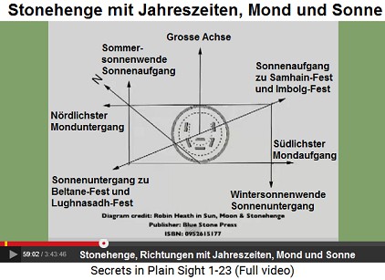 Stonehenge, die Richtungen des
                            Stationssteinerechtecks mit den
                            Jahreszeiten, Mond und Sonne