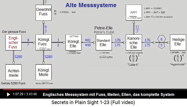 Das System mit den
englischen Masseinheiten: Fuss - Elle - Meile Das System mit den englischen Masseinheiten:
Fuss - Elle - Meile
