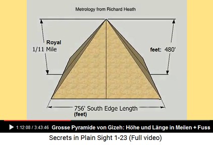 Die
Grosse Pyramide von Gizeh, 1/11 Königliche Meile
hoch (480 Fuss), und an der horizontalen Südkante
756 Fuss lang Die Grosse Pyramide von Gizeh, 1/11
Königliche Meile hoch (480 Fuss), und an der
horizontalen Südkante 756 Fuss lang