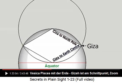 Gizeh ist am
Schnittpunkt der beiden Vesica-Pisces-Kreise der
Erde Gizeh ist am Schnittpunkt der beiden
Vesica-Pisces-Kreise der Erde
