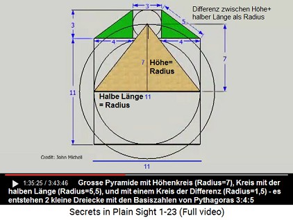 Kreise mit der Pyramidenhöhe und der halben
Pyramidenlänge als Radius ergeben einen Kreis mit
der Differenz - und die Pythagoras-Dreiecke Kreise mit der Pyramidenhöhe und der halben
Pyramidenlänge als Radius ergeben einen Kreis mit
der Differenz - und die Pythagoras-Dreiecke