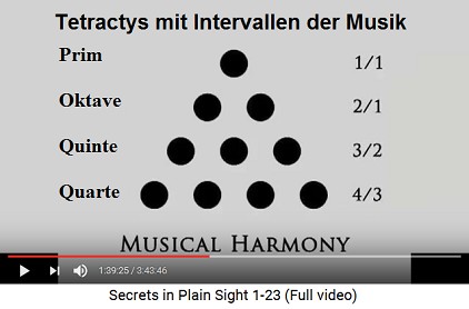 Tetractys mit musikalischen Intervallen:
                      Prime, Oktave, Quinte und Quarte