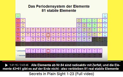 81
stabile Elemente: Alle Elemente ab 84 sind
radioaktiv und verfallen, und die Elemente 43 und
61 existieren auf der Erde nicht - somit sind real
nur 81 stabile Elemente vorhanden 81 stabile Elemente: Alle Elemente ab 84 sind
radioaktiv und verfallen, und die Elemente 43 und
61 existieren auf der Erde nicht - somit sind real
nur 81 stabile Elemente vorhanden
