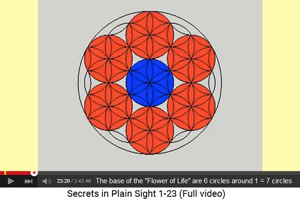 The base of the Flower of Life are 6 circles
                    around 1 = 7 circles
