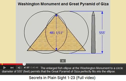 The enlarged fish ellipse at the Washington
                    Monument to a circle diameter of 555' (feet) permits
                    that the Great Pyramid of Giza perfectly fits into
                    the ellipse.