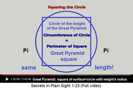 Great Pyramid: the circle is as long
as the square Great Pyramid: the circle is as long as the
square