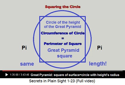 Great Pyramid: the circle is as long as the
                    square