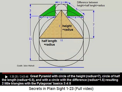 Circles with height of the pyramid and half
                    length of the pyramid and a circle with the
                    difference - so triangles with Pytagoras' basic
                    proportions are coming out