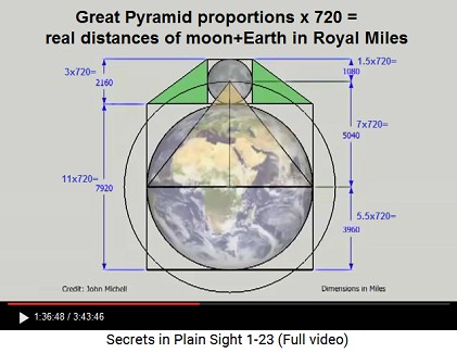 The proportions of the Great Pyramid of Giza
                    multiplied by 720 results the real distances in
                    Royal Miles of Edinburgh