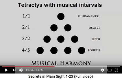 Tetractys with musical intervals:
                      fundamental, octave, fifth, and fourth