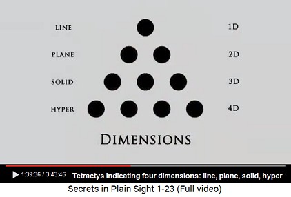 Tetractys
with 4 dimensions: line, plane, solid, hyper - 1D,
2D, 3D, 4D Tetractys with 4 dimensions: line, plane,
solid, hyper - 1D, 2D, 3D, 4D