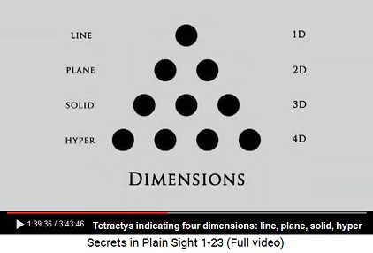 Tetractys with 4 dimensions: line, plane,
                      solid, hyper - 1D, 2D, 3D, 4D