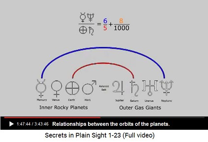 Orbit relationships between the planets of our
                    solar system