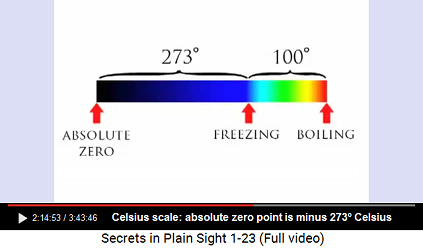 Absolute
zero point is minus 273 degrees Celsius - what a
coincidence Absolute zero point is minus 273 degrees
Celsius - what a coincidence