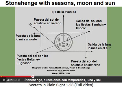 Stonehenge, las direcciones das la piedras de                     estaciones con las fiestas de temporadas, sol y                     luna