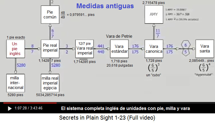 El sistema de mediaciones inglés: pie - vara -                     milla