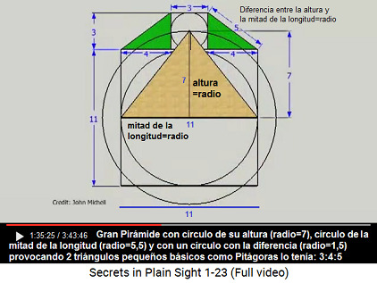 La
diferencia entre la altura y la mitad de la longitud
resulta un radio con un círculo pequeño que provoca
además triángulos básicos de Pitágoras (verdes) con
las proporciones 3:4:5 La diferencia entre la altura y la mitad de la
longitud resulta un radio con un círculo pequeño que
provoca además triángulos básicos de Pitágoras
(verdes) con las proporciones 3:4:5