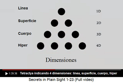 Tetractys con 4 dimensiones: línea,
superficie, cuerpo, hiper - 1D, 2D, 3D, 4D Tetractys con 4 dimensiones: línea,
superficie, cuerpo, hiper - 1D, 2D, 3D, 4D