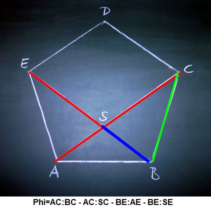 Un pentágono con la
proporción áurea (número áureo) Fi / Phi Un pentágono con la proporción áurea (número
áureo) Fi / Phi