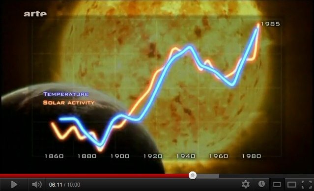 Die Kurven mit der Korrelation zwischen
                        Sonnenaktivitt und Erdtemperaturen 1860-1985