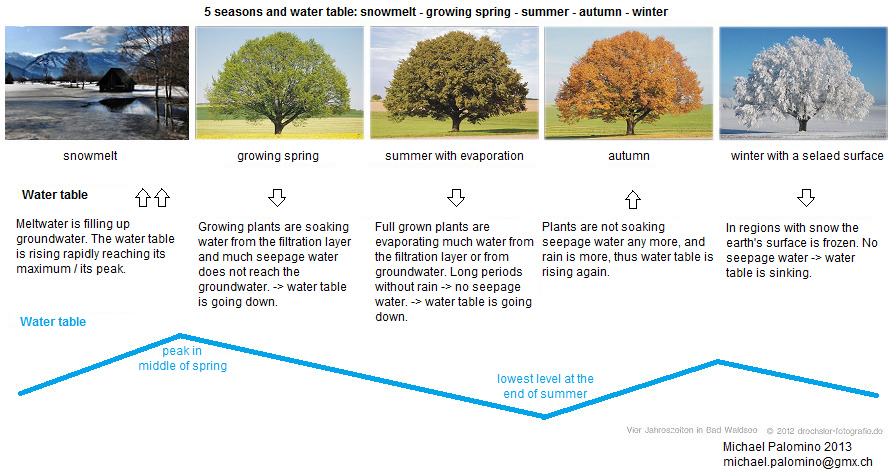 5 seasons and the variations of water
                            table