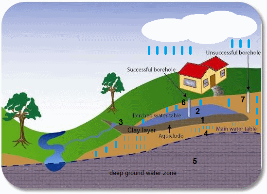 Scheme 7: Saturated layer on a
                                    clay layer and spring formation and
                                    ground water well