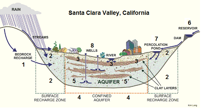Scheme 11: Big swamp valley
                                    with clay layer, groundwater and a
                                    town, Santa Clara Valley in
                                    California, "U.S.A."