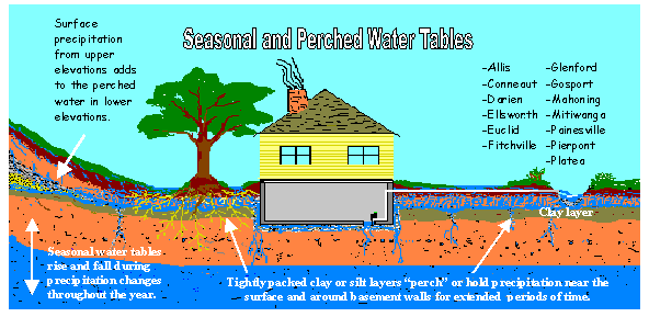 Scheme 16: house in a clay
                                    layer with aquifer on it