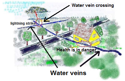 Drawing with water veins in the
                                  plain passing a house, a street, and
                                  there is also a water vein crossing