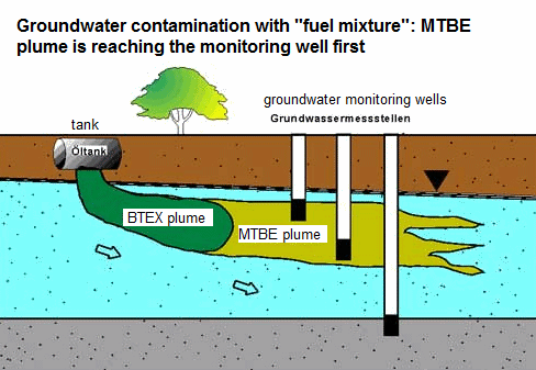 Scheme 08: MTBE plume is reaching
                                  the control tube first