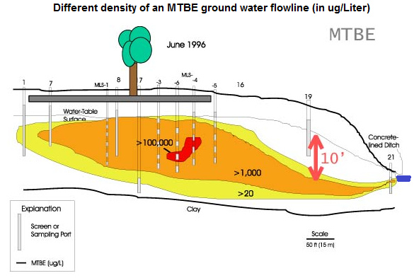 Scheme 11: MTBE
                            plume also has different densities