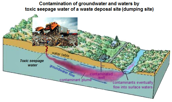 Groundwater pollution and pollution of
                        waters by toxic seepage water of a dumping
                        ground