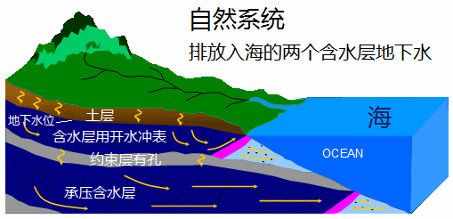 与海水和地下水与一 倍地下水系统， 无一不是排入海洋计划