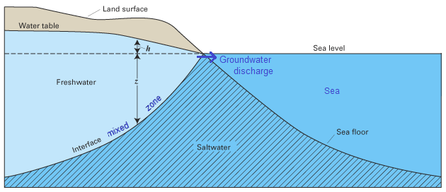 Scheme with
                                saltwater and fresh groundwater 03 with
                                V-formation