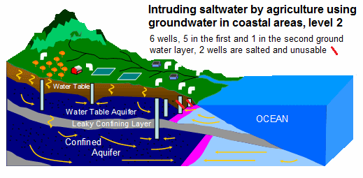 Scheme with
                      saltwater and groundwater 9, there are 4
                      groundwater wells now for agriculture
